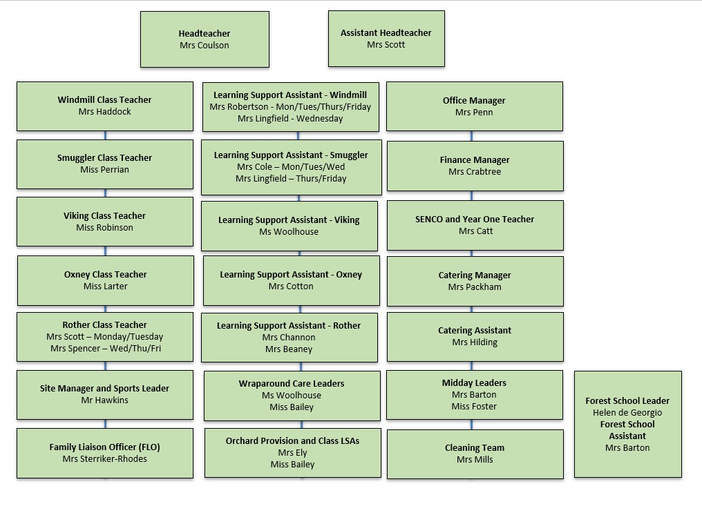 Staffing Structure at Wittersham Church of England Primary School 2025-2026